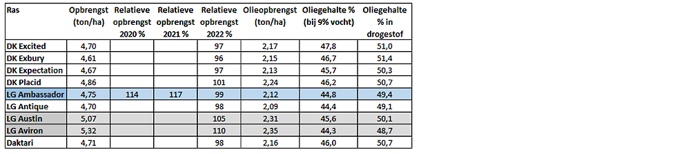 Afbeelding: Resultaten rassenonderzoek SPNA Ebelsheerd 2021-2022 en relatieve koolzaadopbrengst 2020 en 2021 ter aanvulling.