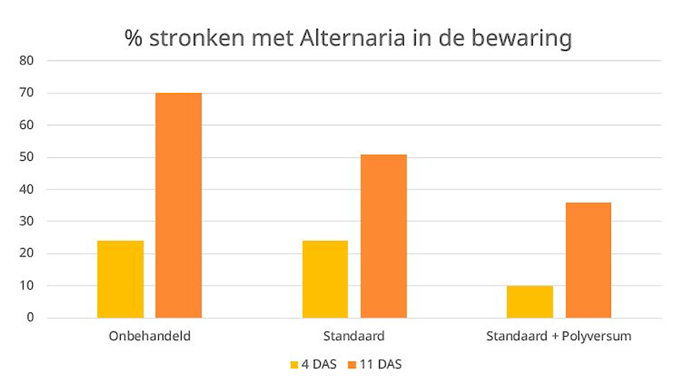 DAS: aantal dagen na sealen van de broccoli