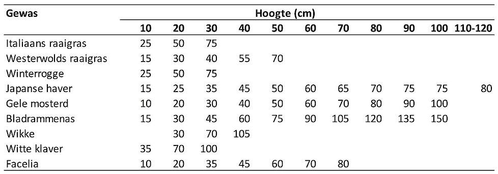 Bron: Handboek bodem en bemesting