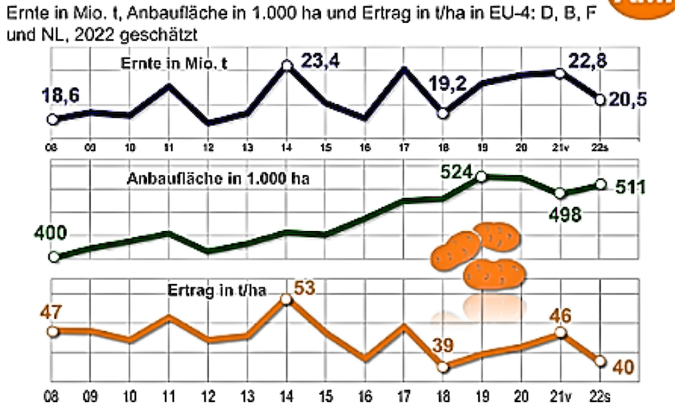 NEPG EU-4 relatief kleine oogst.