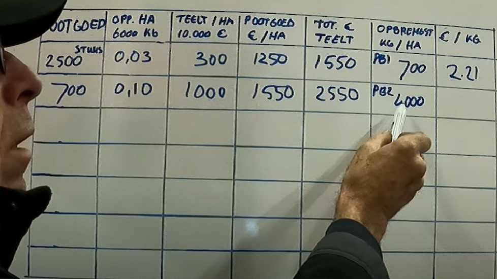 Video Wat kost een kilo aardappelen?