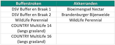 DSV akkerranden bufferstroken