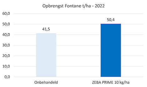 'Split-field' proef 2022 in Fontane op een zandperceel te Steenwijkerwold. Toepassing van 10 kg/ha ZEBA PRIME geeft een opbrengstverhoging van ruim 8 ton.