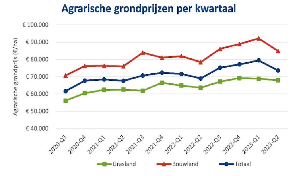 Agrarische grondprijs (euro/ha) naar grondgebruik.