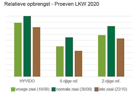 HYVIDO wintergerst toont in alle omstandigheden de hoogste graanopbrengst. Het opbrengstvoordeel wordt bij latere zaai zelfs iets groter in vergelijking met gewone 6- of 2-rijige gerst. 