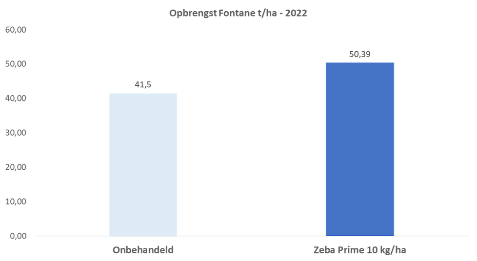 'Split-field' proef 2022 in Fontane op een zandperceel te Steenwijkerwold. Toepassing van 10 kg/ha ZEBA PRIME geeft een opbrengstverhoging van ruim 8 ton.