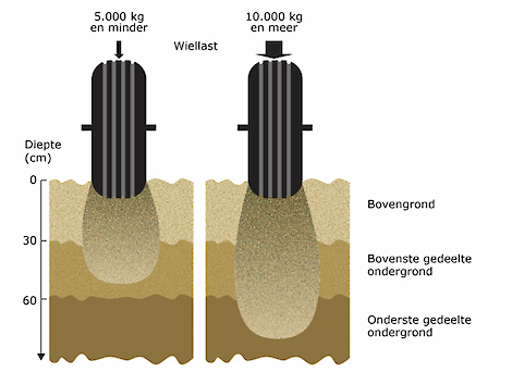Deze afbeelding laat de invloed van de wiellast op ondergrondverdichting zien. Hoe hoger de wiellast hoe dieper de bodemverdichting doorwerkt int de bodem.