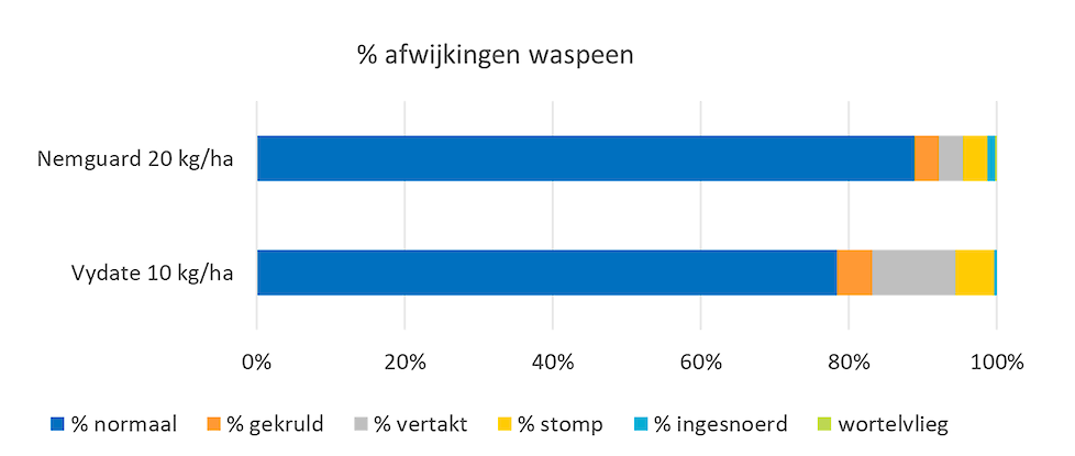 Uitstekende oogstkwaliteit met NEMguard