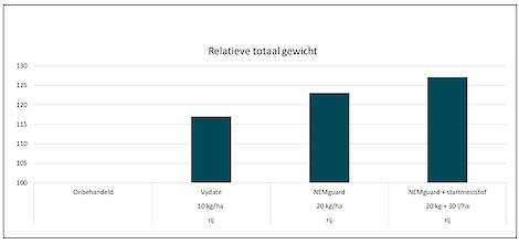 Resultaten van een proef met NEMguard, uitgevoerd door het HLB (2023)