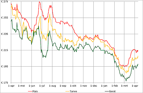 De prijzen van tarwe (geel), gerst (groen) en mais (rood) in de afgelopen 12 maanden.