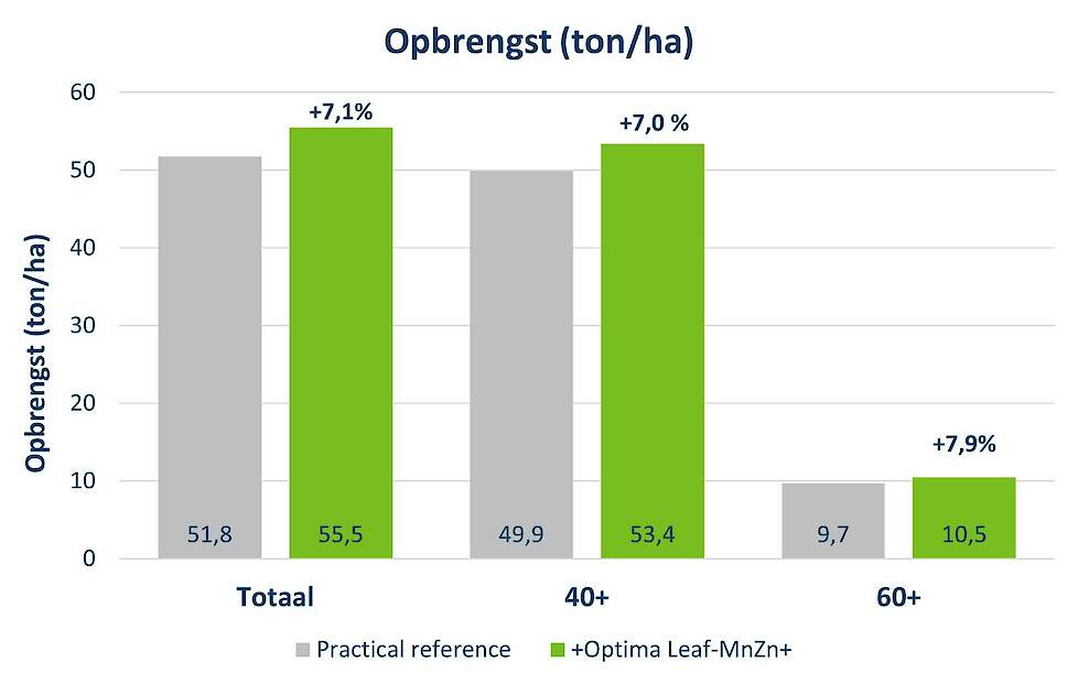 Opbrengst proef Lelystad
