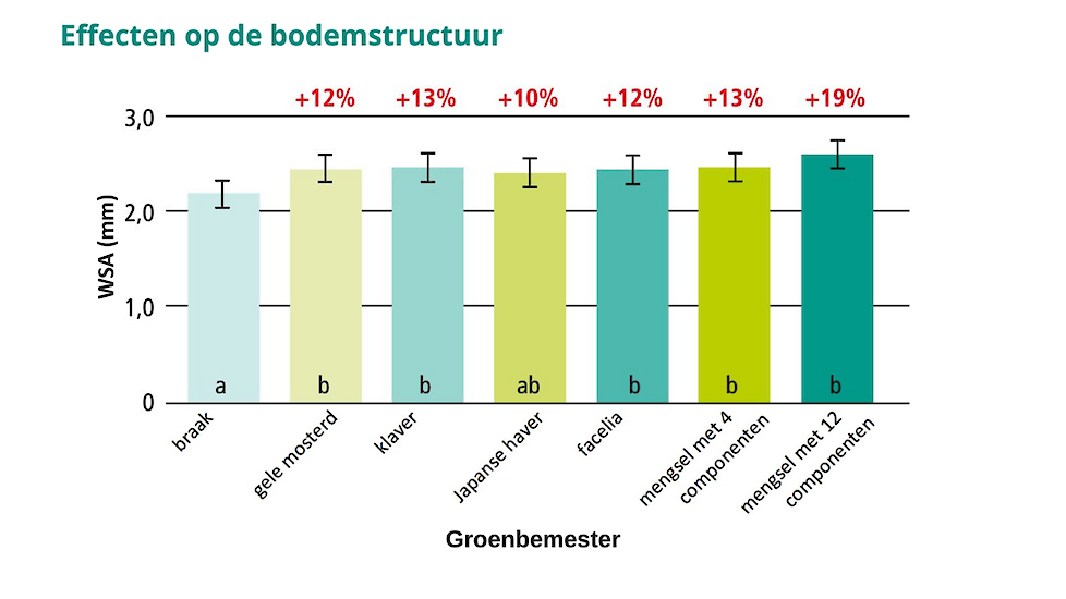 De kleine letters (a, b, ab) geven de groepen aan van statistisch verschillende behandelingen. De rode waarden tonen de toename van de WSA (gemiddelde diameter van waterstabiele aggregaten) in procenten ten opzichte van het braakliggende perceel.