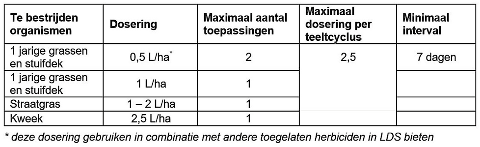 Grafiek dosering
