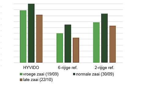 Bewezen resultaten Onderzoek van LKW Niedersachsen toont aan dat deze hybride wintergerstrassen de hoogste graanopbrengsten leveren, ongeacht het zaaitijdstip. Het opbrengstvoordeel ten opzichte van traditionele 6- of 2-rijige gerst wordt zelfs groter naa