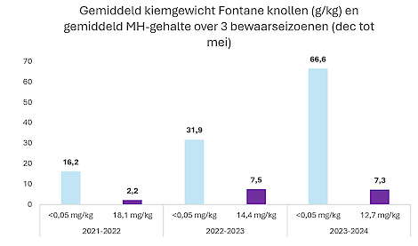 Gemiddelde kiemgewicht Fontane knollen (g/kg) en gemiddeld MH-gehalte over 3 bewaarseizoenen (dec tot mei)