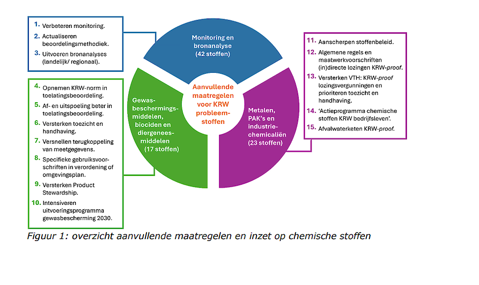 Overzicht aanvullende maatregelen en inzet op chemische stoffen.