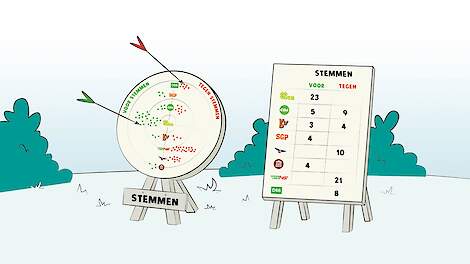 Verkiezingspeiling Boerenpanel: links is 'fataal' voor boeren