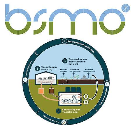 Onderzoek is uitgevoerd binnen de PPS Betere Stal, betere Mest, betere Oogst (BSMO). Dit project ontvangt financiële steun van de Topsector Agri & Food.