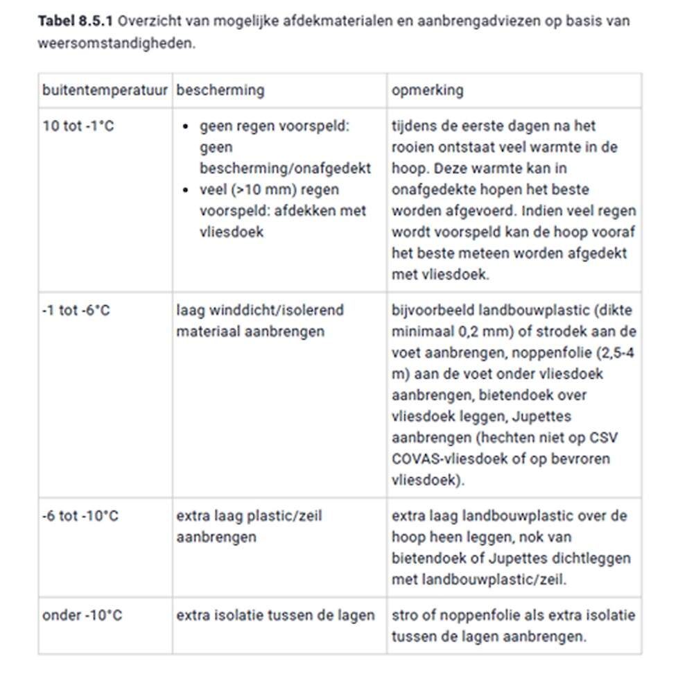Overzicht mogelijke afdekmaterialen en aanbrengadviezen.