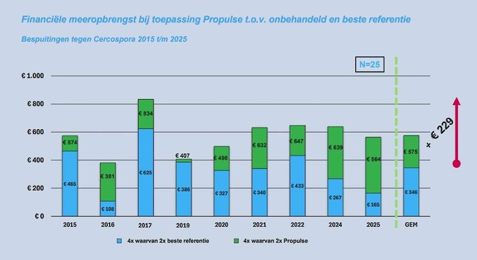 Grafiek: Financi&euml;le meeropbrengst bij toepassing Propulse