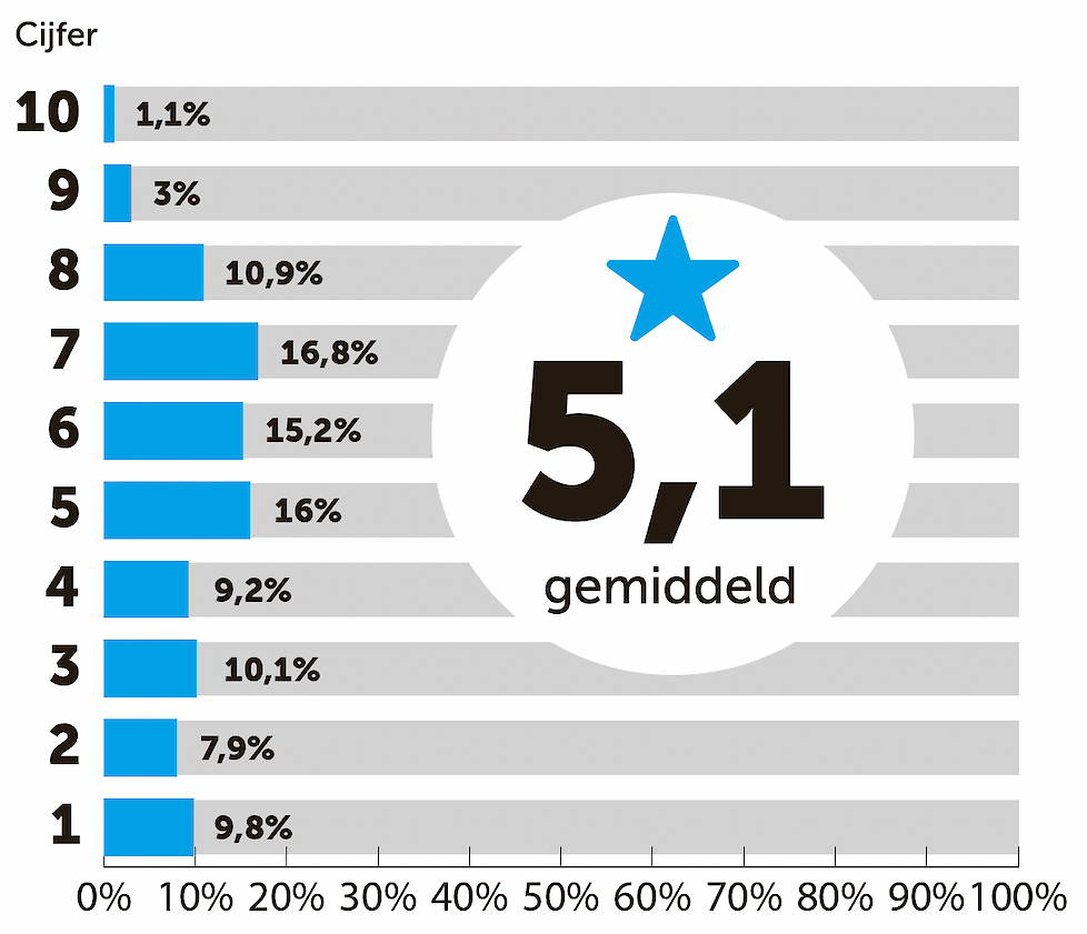 Welk cijfer zou jij je gemeente gevenmet betrekking tot de landbouw en ruimtelijke ordening op een schaal van 1 t/m 10?