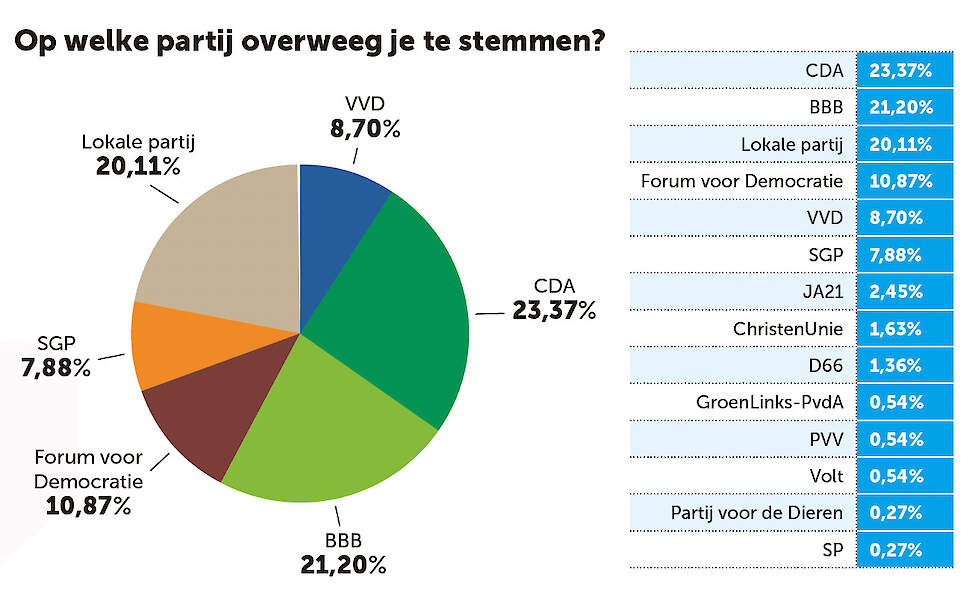Op onderstaande partijen kwamen te weinig reacties om deze duidelijk in het cirkeldiagram mee te kunnen nemen: JA21: 2,45%, ChristenUnie: 1,63%, D66: 1,36%, PVV: 0,54%, GroenLinks-PvdA: 0,54%, Volt: 0,54%,SP: 0,27 %, Partij voor de Dieren: 0,27%