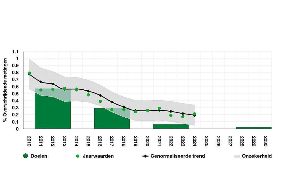 Trend (jaren) % overschrijdende metingen, alle stoffen, ecologische doelstelling (norm: MAC-MKN)