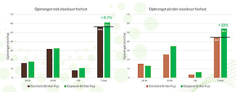 Cepacet praktijkproef