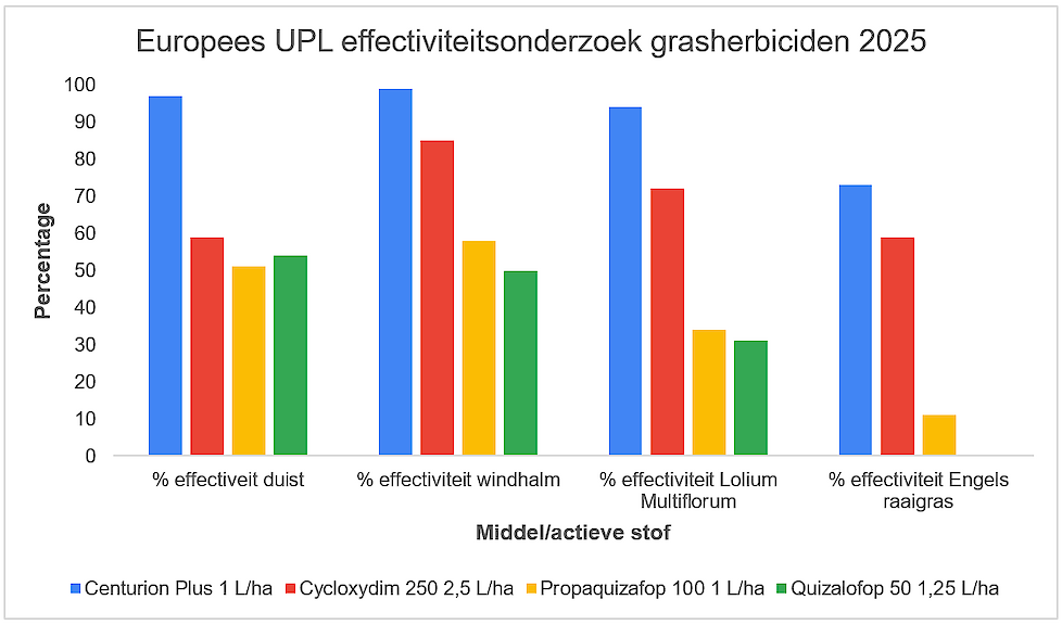 Effectiviteitsonderzoek grasherbiciden 2025