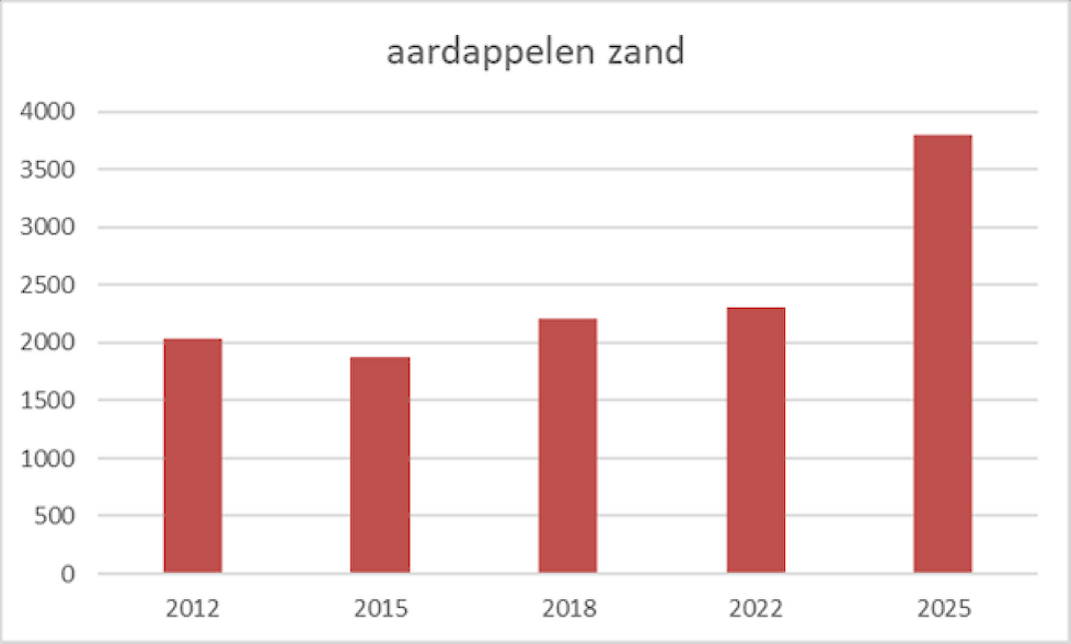 Tabel aardappelen zand